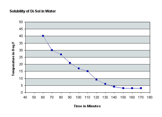 Di-Sol_Solubility